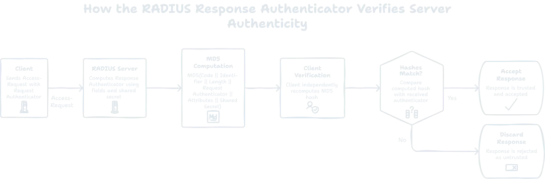 Request Authenticator diagram