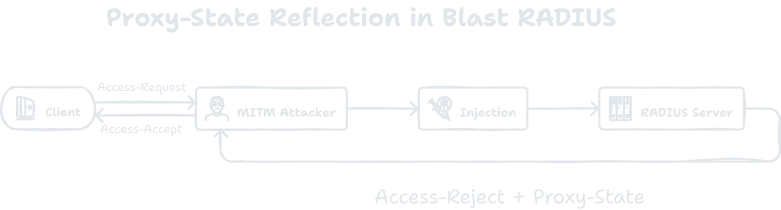Proxy-State collision blocks