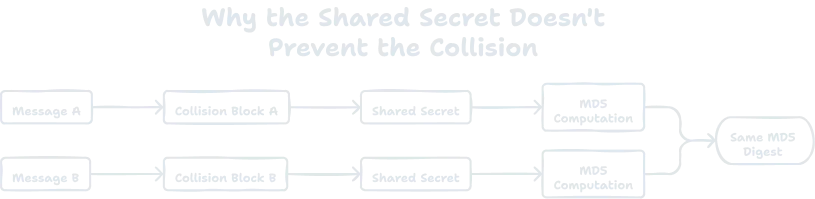 Response Authenticator collision diagram