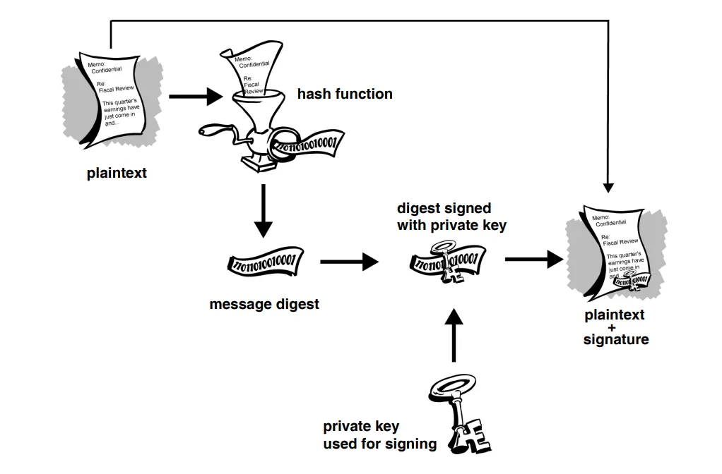 Hash Functions